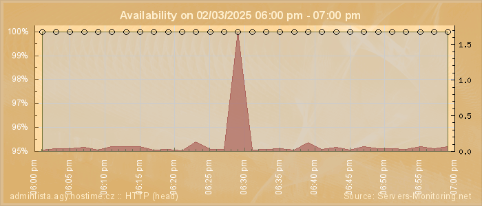 Availability diagram