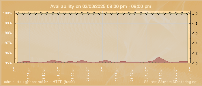 Availability diagram