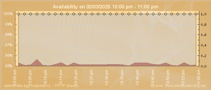 Availability diagram