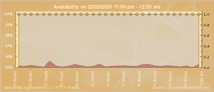 Availability diagram