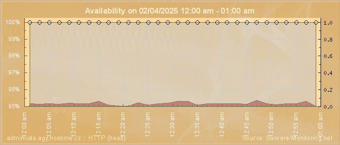 Availability diagram