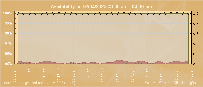 Availability diagram