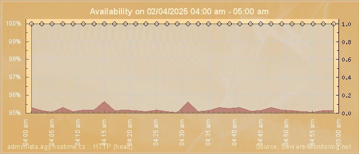 Availability diagram