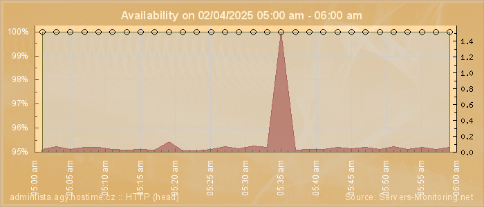 Availability diagram