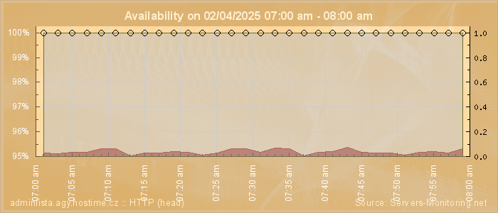 Availability diagram