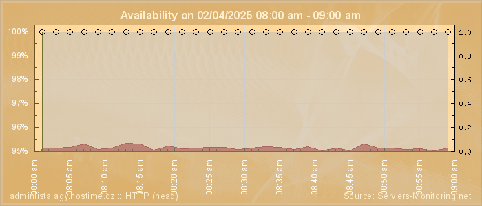 Availability diagram