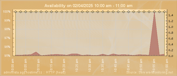 Availability diagram