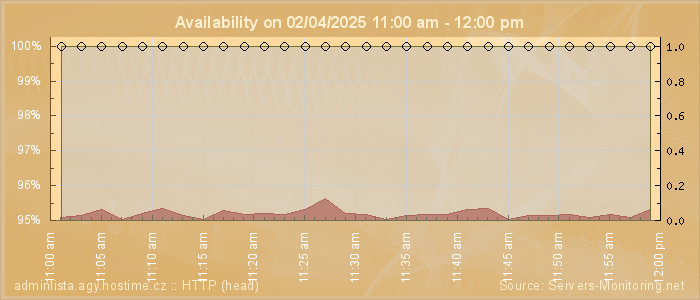 Availability diagram