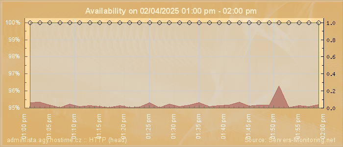 Availability diagram