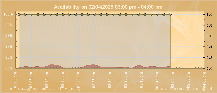 Availability diagram