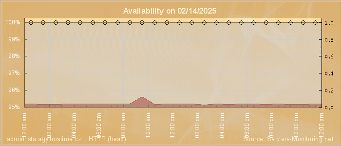 Availability diagram