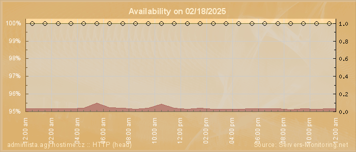 Availability diagram