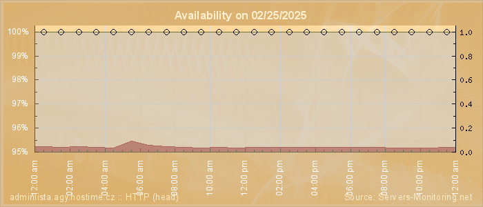 Availability diagram