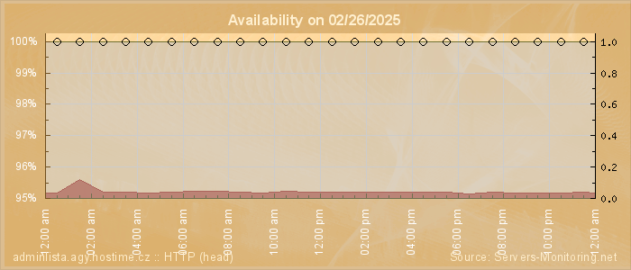 Availability diagram