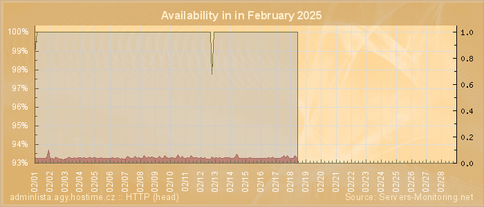 Availability diagram