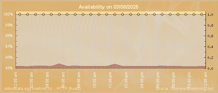 Availability diagram