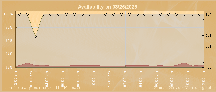 Availability diagram