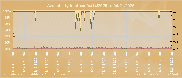 Availability diagram