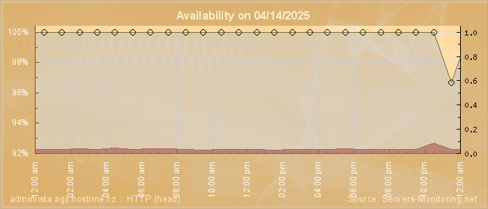 Availability diagram