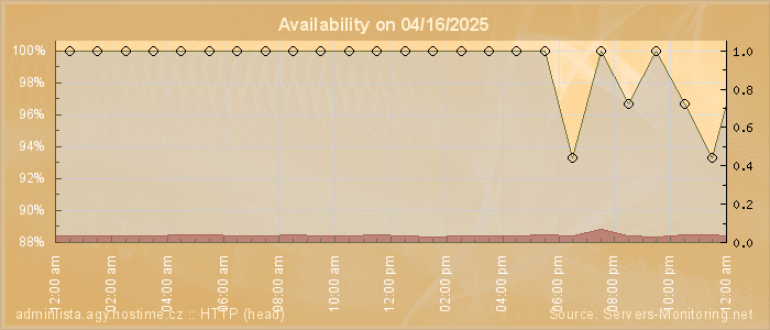 Availability diagram