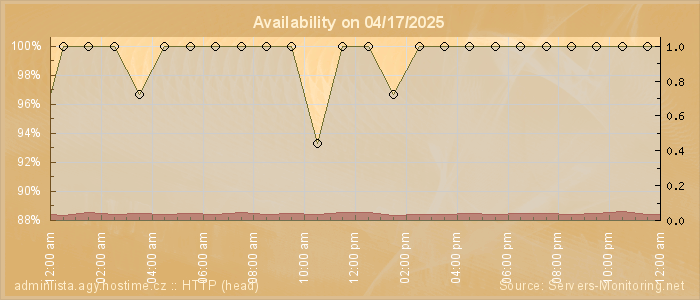 Availability diagram