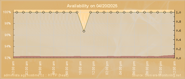 Availability diagram