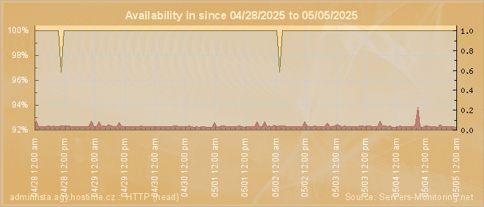 Availability diagram