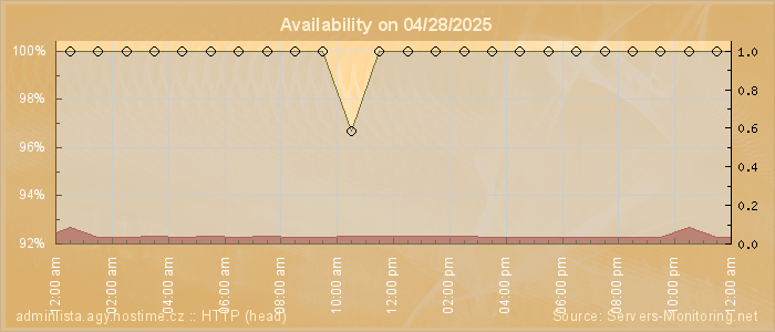 Availability diagram