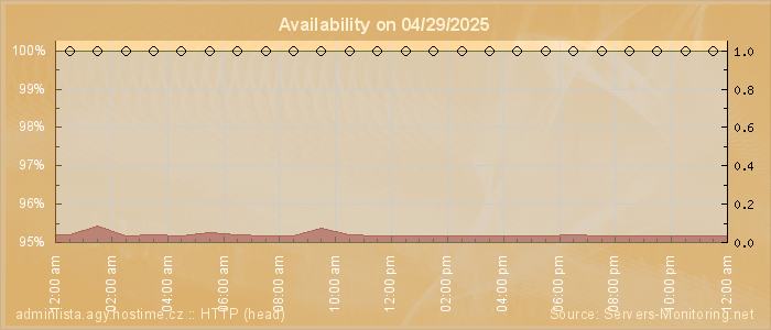 Availability diagram