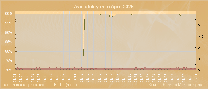 Availability diagram