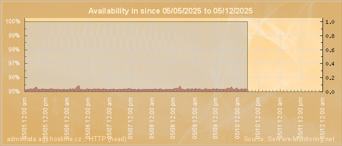 Availability diagram