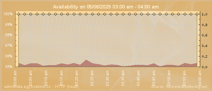 Availability diagram
