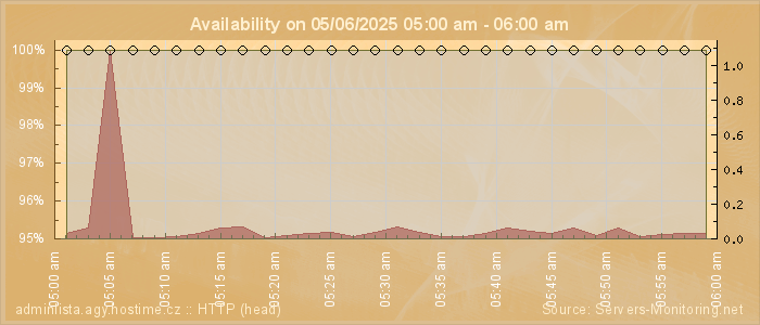 Availability diagram