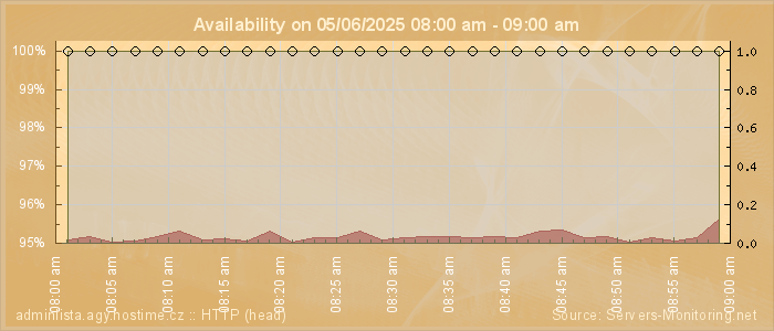Availability diagram