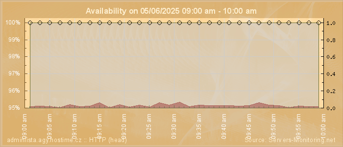 Availability diagram