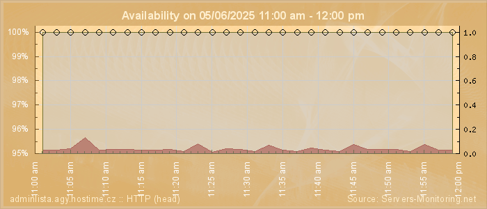 Availability diagram