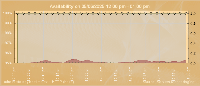 Availability diagram