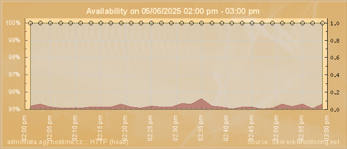 Availability diagram