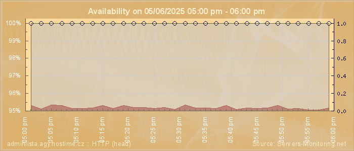 Availability diagram