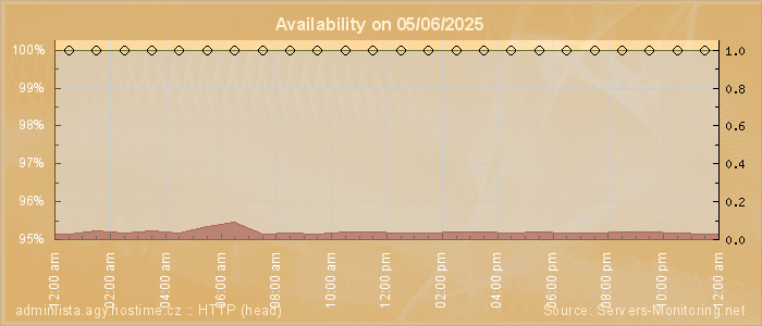 Availability diagram