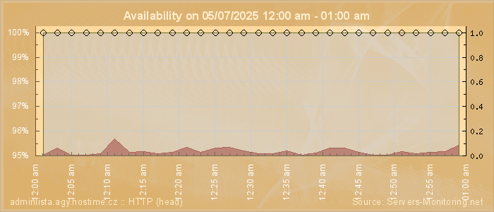 Availability diagram