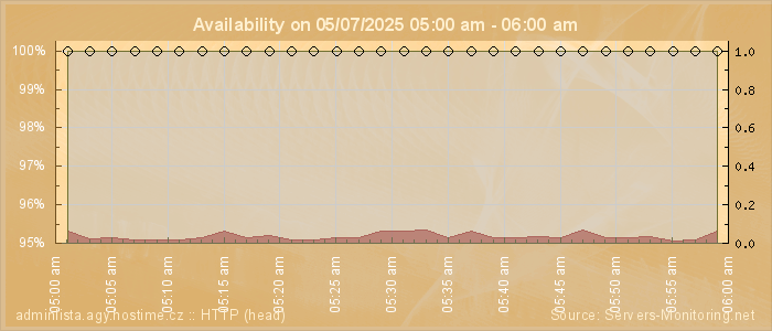 Availability diagram