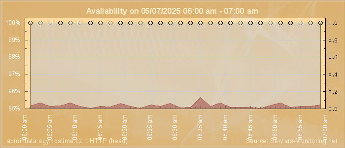 Availability diagram