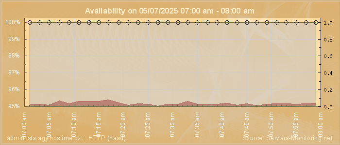 Availability diagram