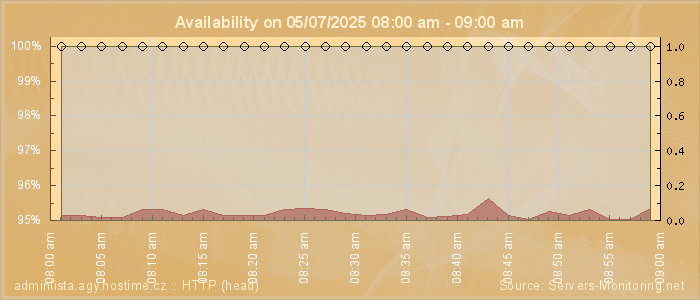 Availability diagram
