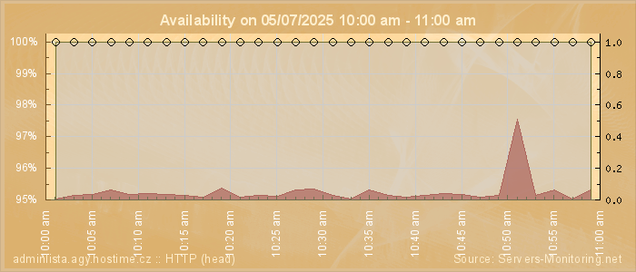 Availability diagram