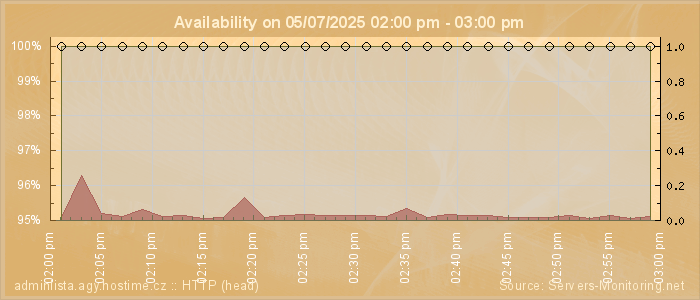 Availability diagram