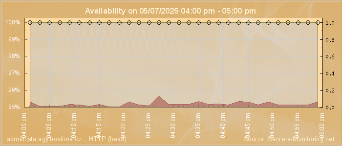 Availability diagram