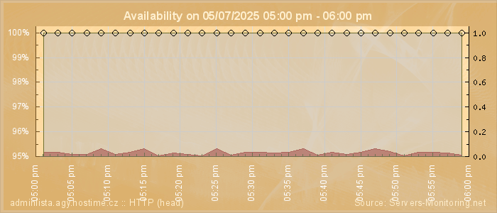 Availability diagram