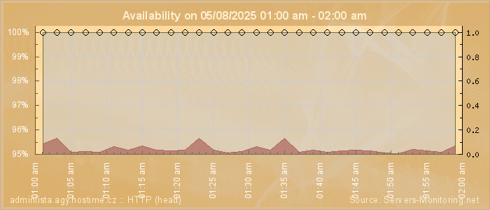 Availability diagram